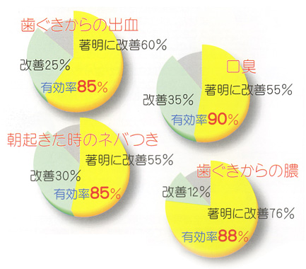 自覚症状の変化