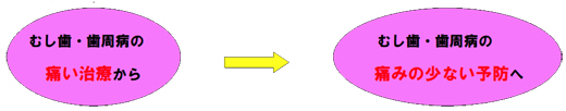 痛い治療から痛みの少ない予防へ